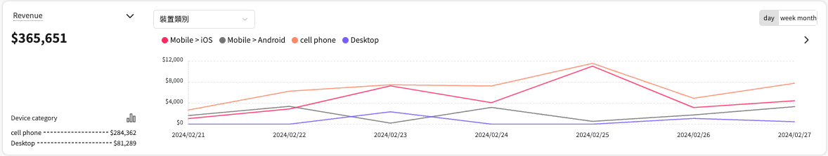 the data trends for different devices