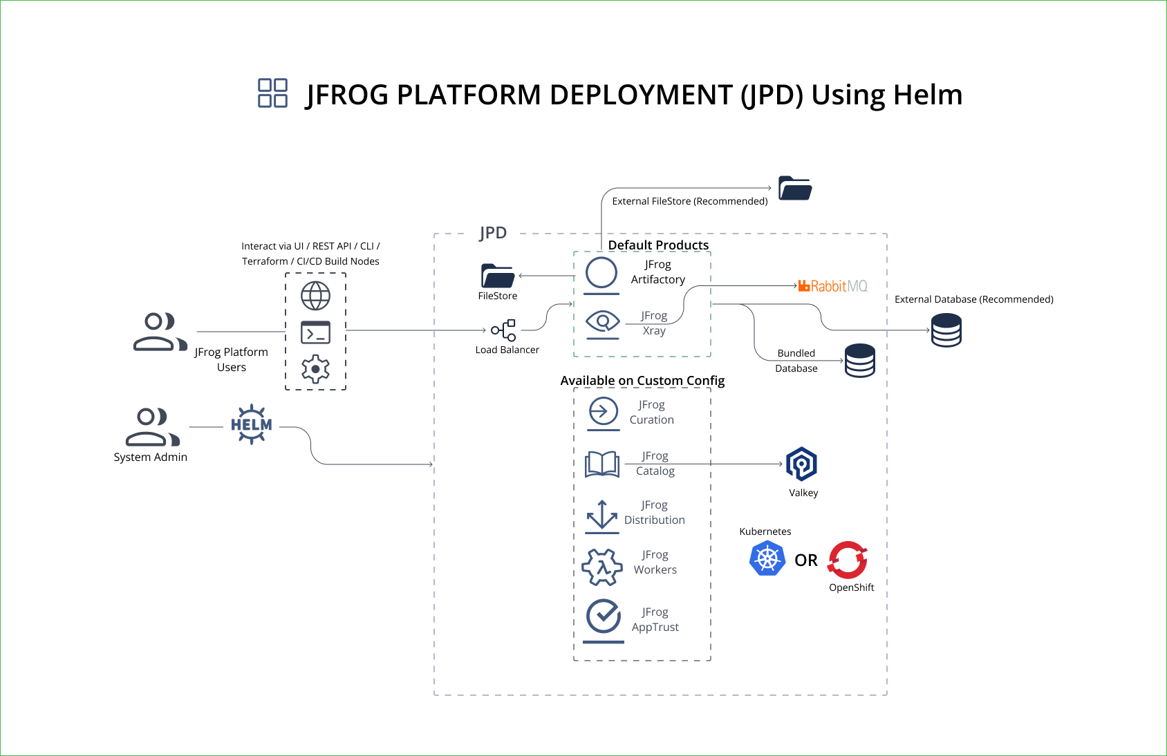 jfrog-platform-deployment-via-helm