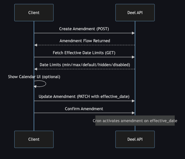 Effective date influence on the amendment lifecycle diagram