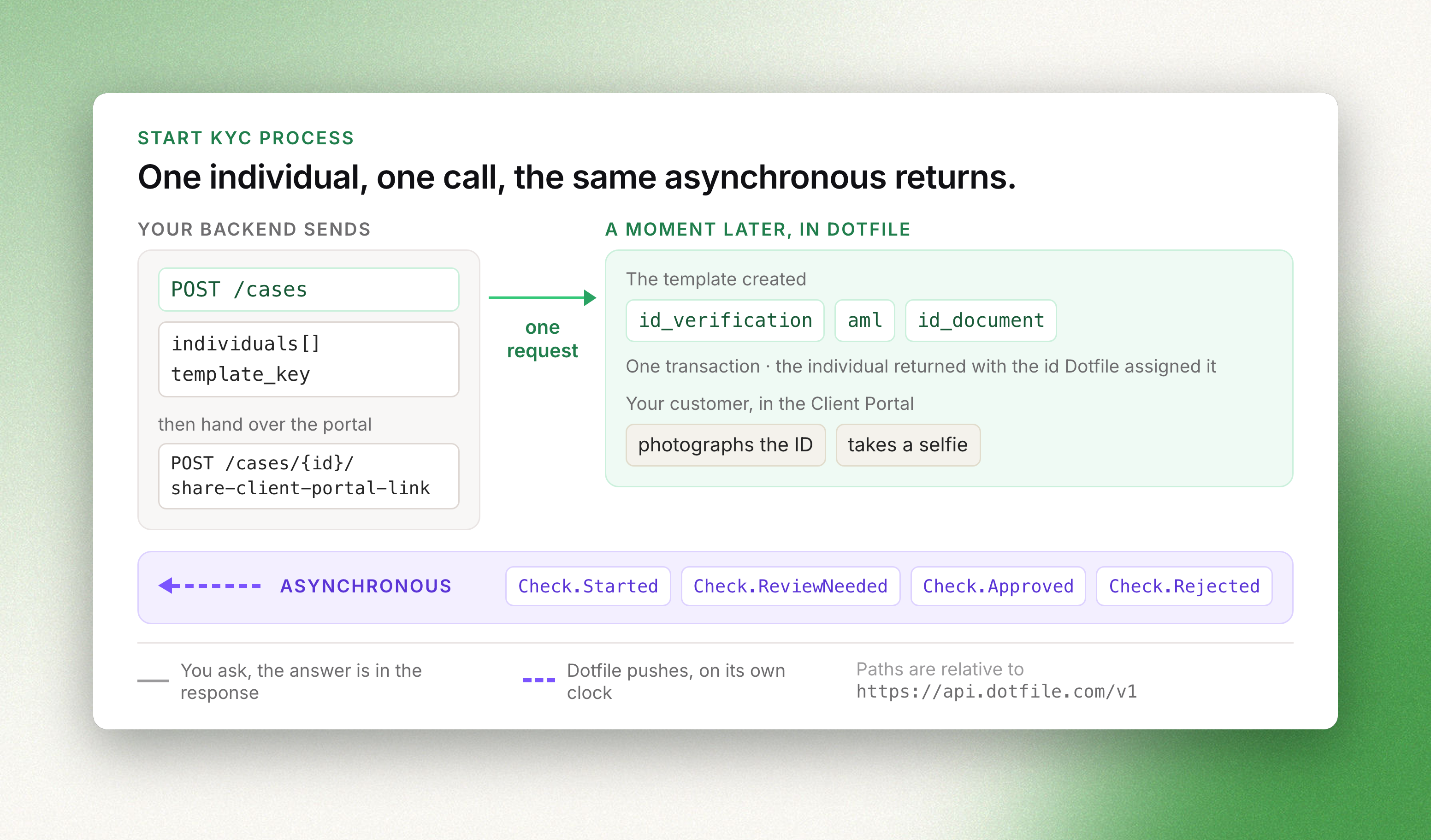 One POST to /cases creates the individual and the checks the template configures; the client portal collects the document and the selfie, and results return asynchronously as webhooks