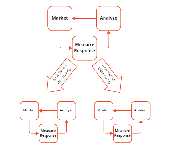 Flowchart demonstrating the concept of closed-loop marketing, highlighting the cyclical process of analysis, marketing initiatives, response management, and opportunity identification for continuous improvement.