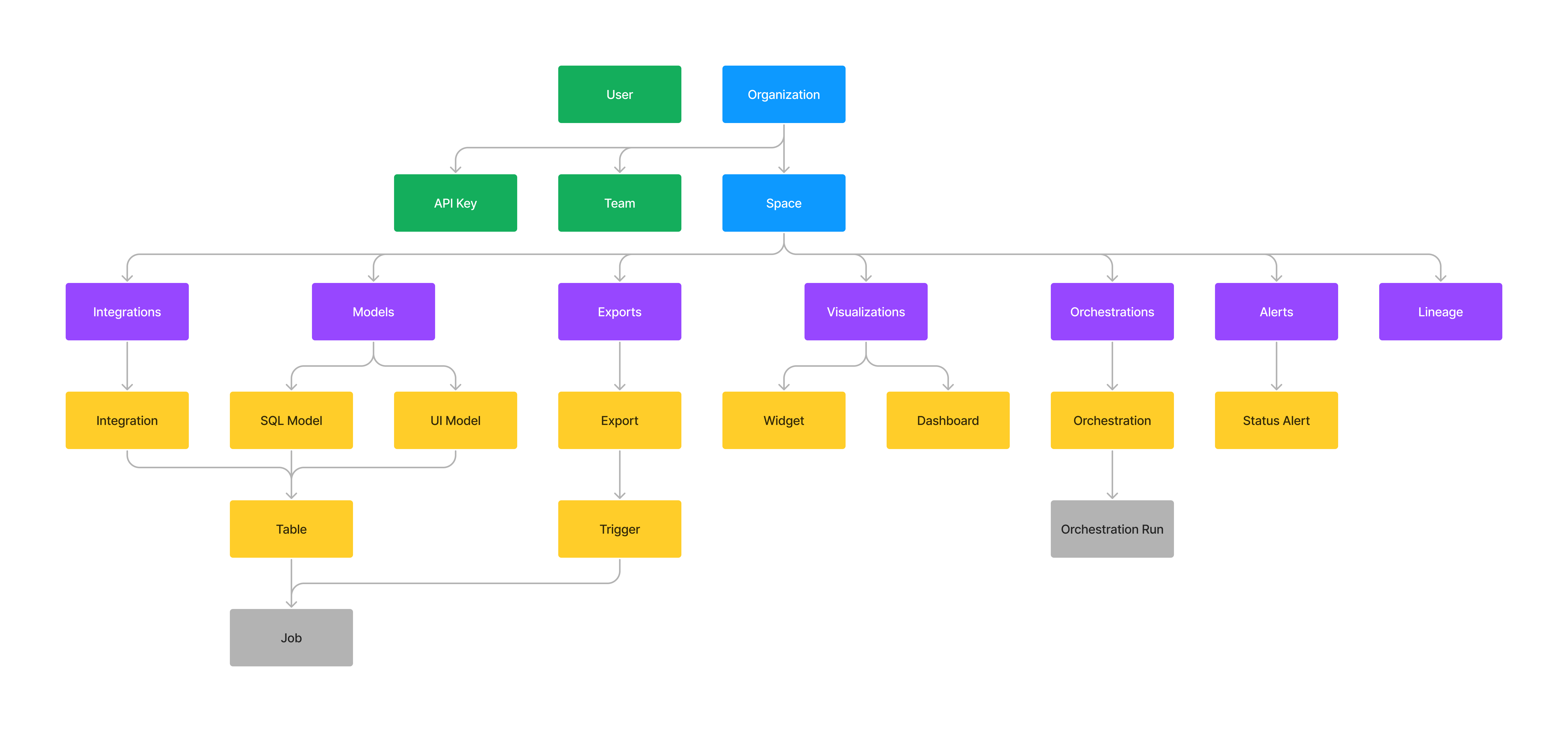Resource hierarchy. 

Legend: Green → subjects, blue → organization & space, purple → modules, yellow → data assets, grey → jobs & runs