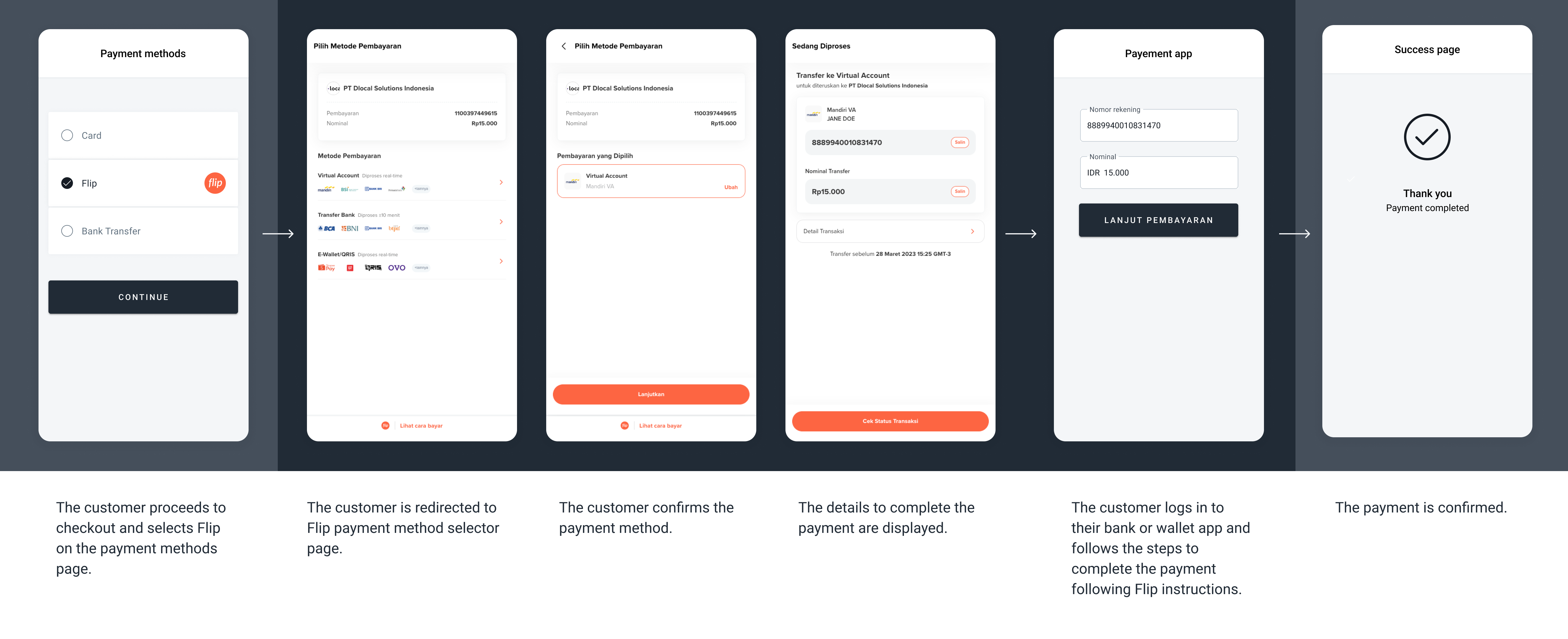 The screenshots illustrate a generic Flip redirect flow.  The specifics of the flow can change depending on the payment method selected to complete the transaction.