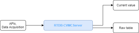 20210416_Architecture_Dataflow_History data lifecycle-Current value.png 541