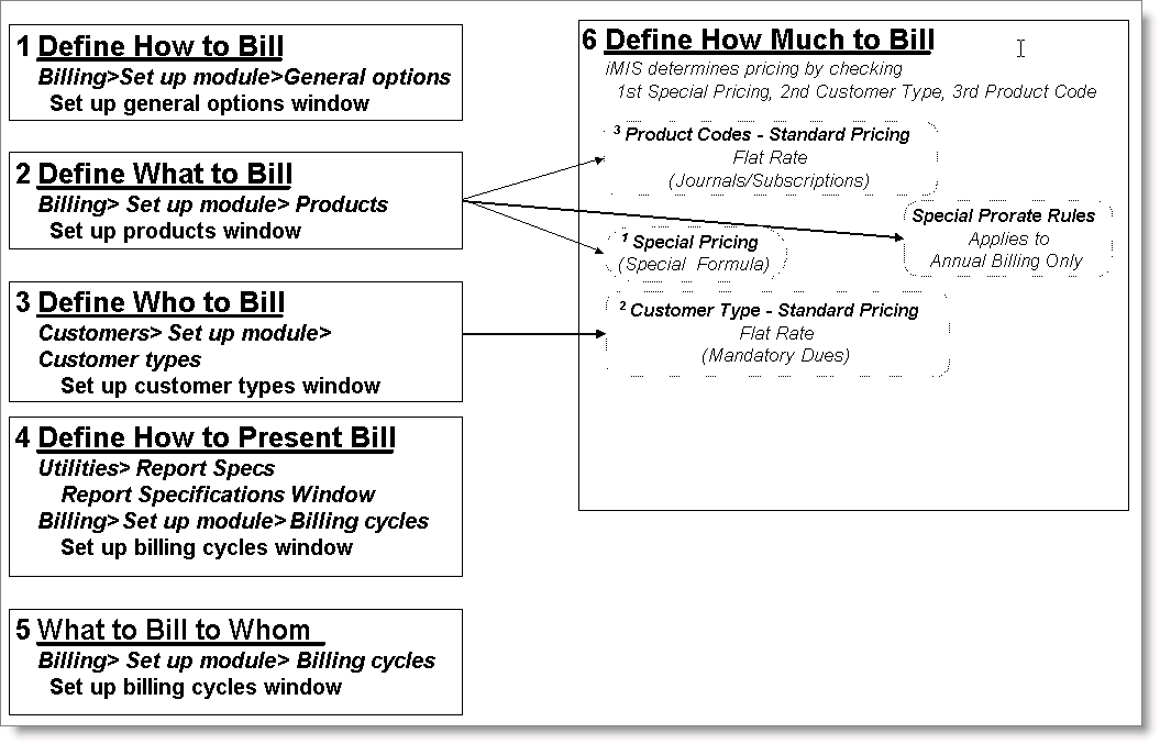 Billing setup process.