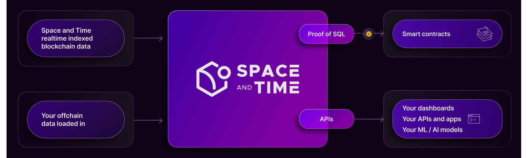 Architecture Diagram of Space and Time