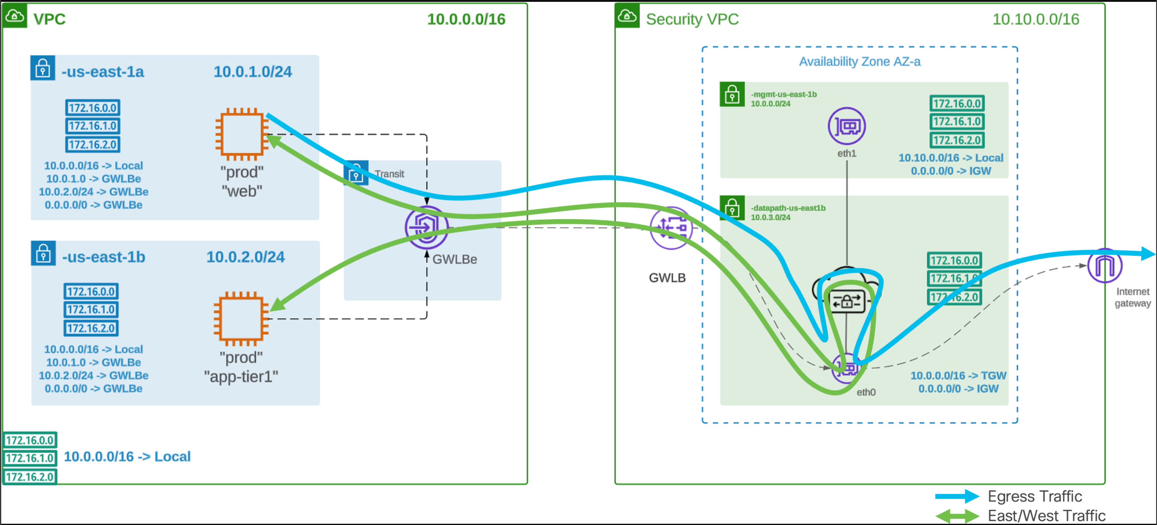 Figure 7. Traffic Flow Centralized East-West, Intra-VPC (AWS)