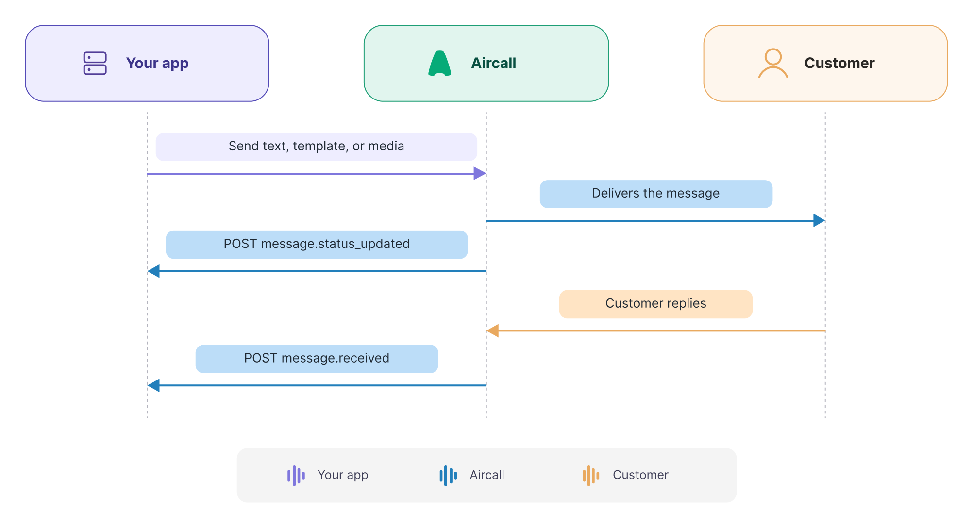 Sequence diagram of the messaging flow. Your app sends a message to Aircall, which delivers it to the customer. Aircall sends a message.status_updated webhook to your app after delivery. When the customer replies, Aircall sends a message.received webhook to your app.