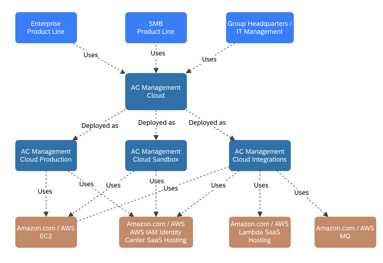 Modeling Deployments