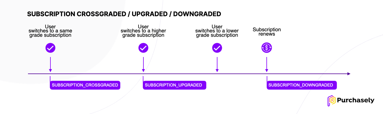 Upgrades and downgrades are immediate. Downgrades become effective with the next billing cycle.