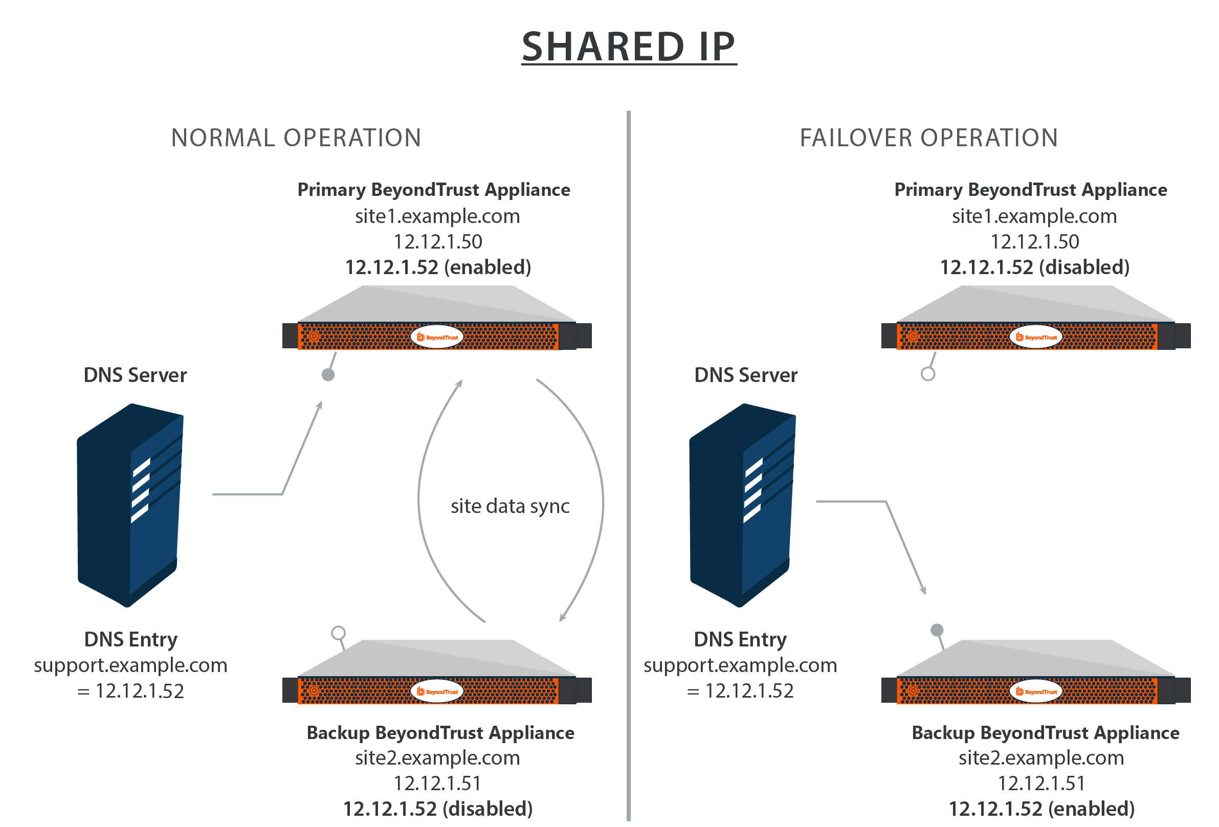 Diagram illustrating a shared IP architecture with two operational modes: Normal Operation and Failover Operation. In Normal Operation, it shows a primary BeyondTrust appliance with IP 12.121.50 (enabled) and a DNS server linked to site1.example.com with IP 12.121.52, indicating ongoing site data synchronization. In Failover Operation, it displays a backup BeyondTrust appliance with IP 12.121.51 (disabled) and a DNS server linked to support.example.com, maintaining the same IP 12.121.52, emphasizing the failover process when the primary appliance is disabled. Arrows indicate data flow between the appliances and DNS servers in both modes.