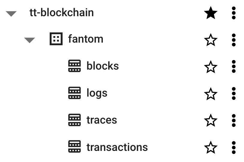 The Fantom raw blockchain data tables in BigQuery.