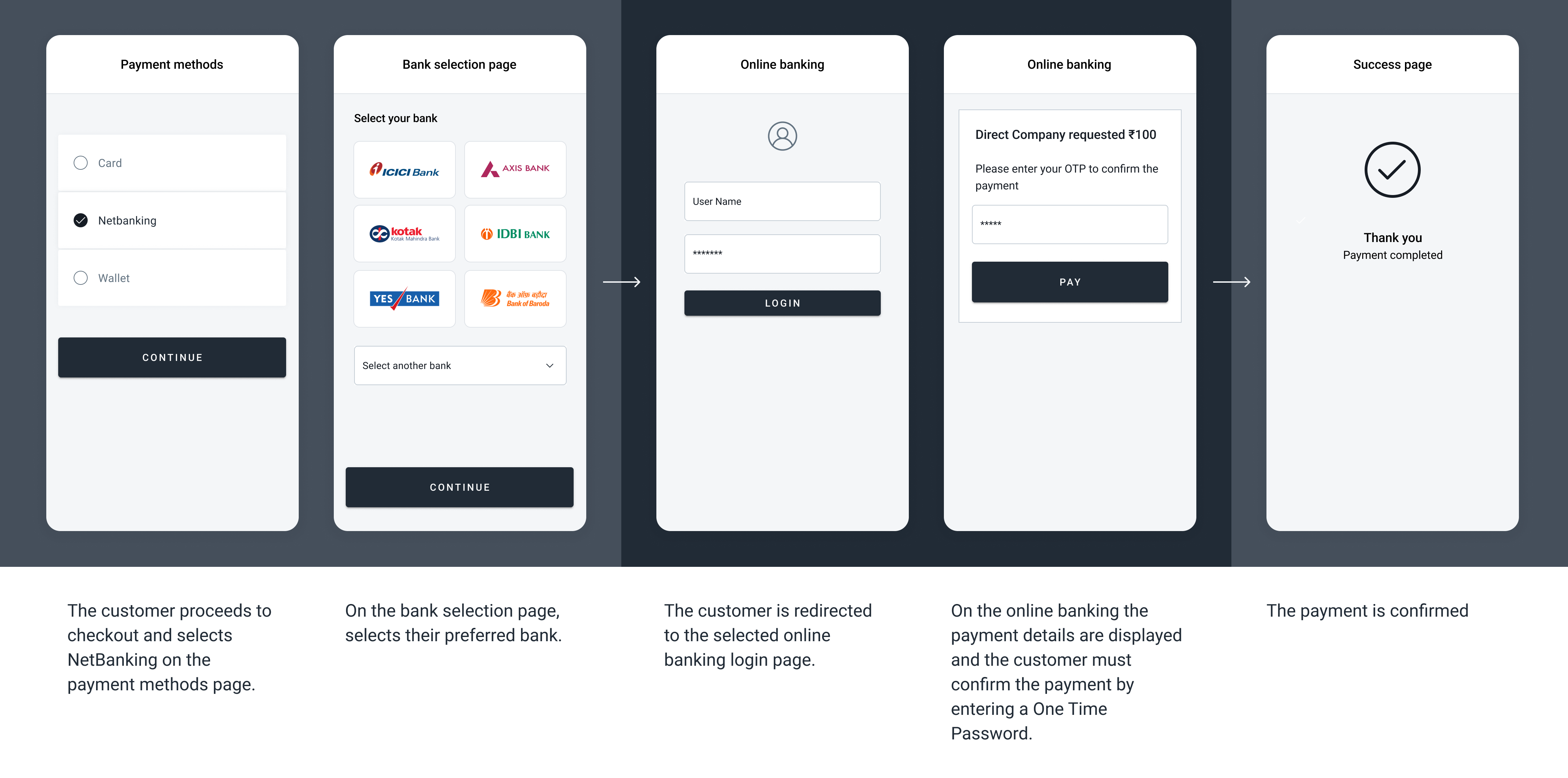 The screenshots illustrate a generic Netbanking redirect flow.  
The specifics of the flow can change depending on the bank selected to complete the transaction.