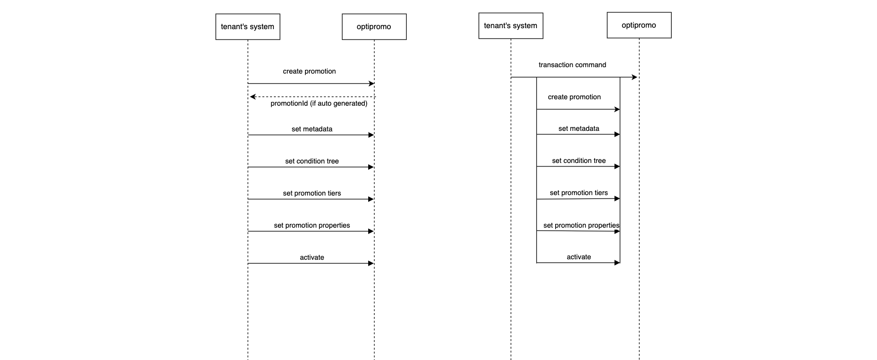 Create Promotion Process