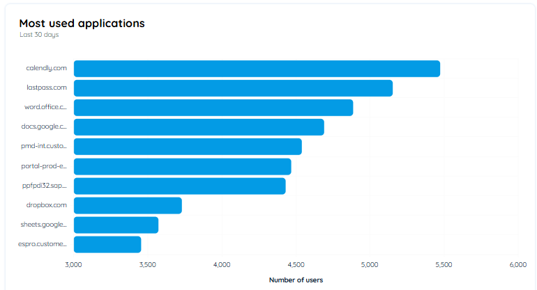 Most Used Applications