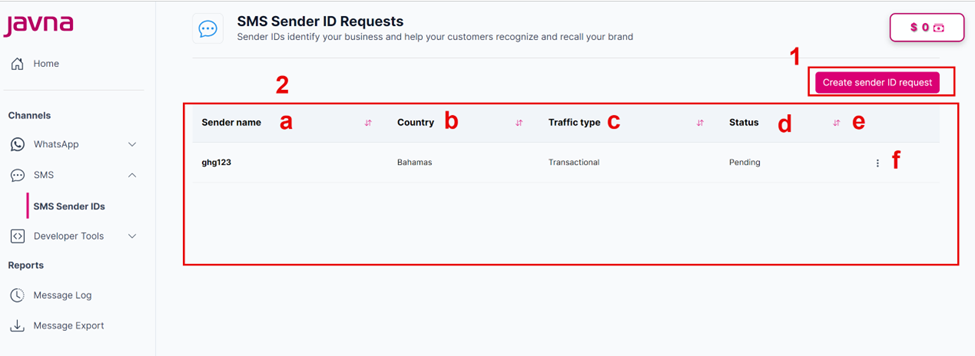 Figure 84: The components of the "Sender ID Requests".
