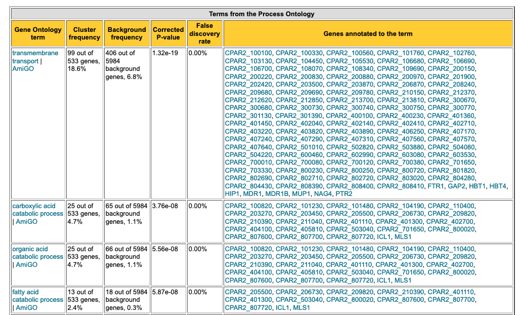 Fig. 13: Example of GO term enrichment analysis table generated by GO Term Finder at Candida Genome Database.