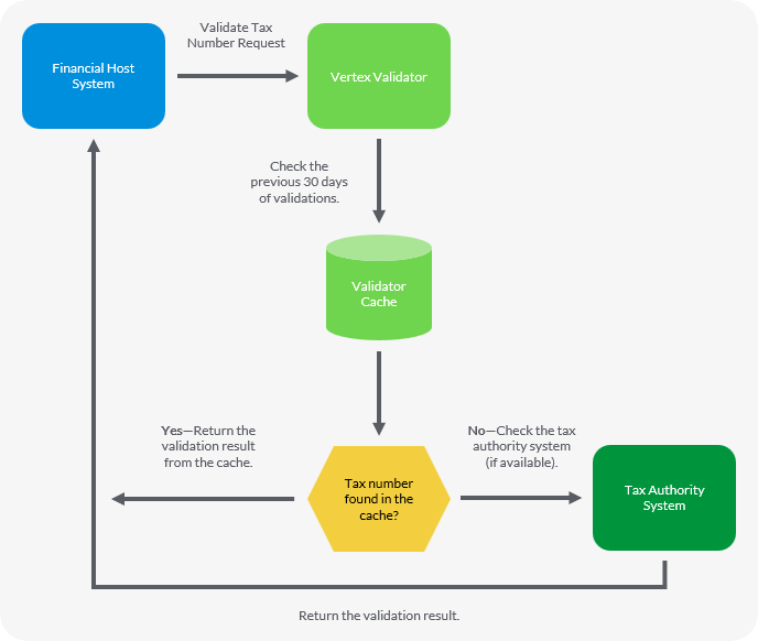 The service receives a tax number, checks the cache or the external tax authority system for validation data, and then returns the validation result in the response.