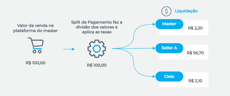 Divisão dos valores entre os participantes após aplicação das taxas.