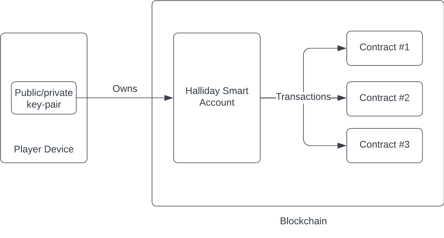 Smart Account Non-custodial Ownership Structure