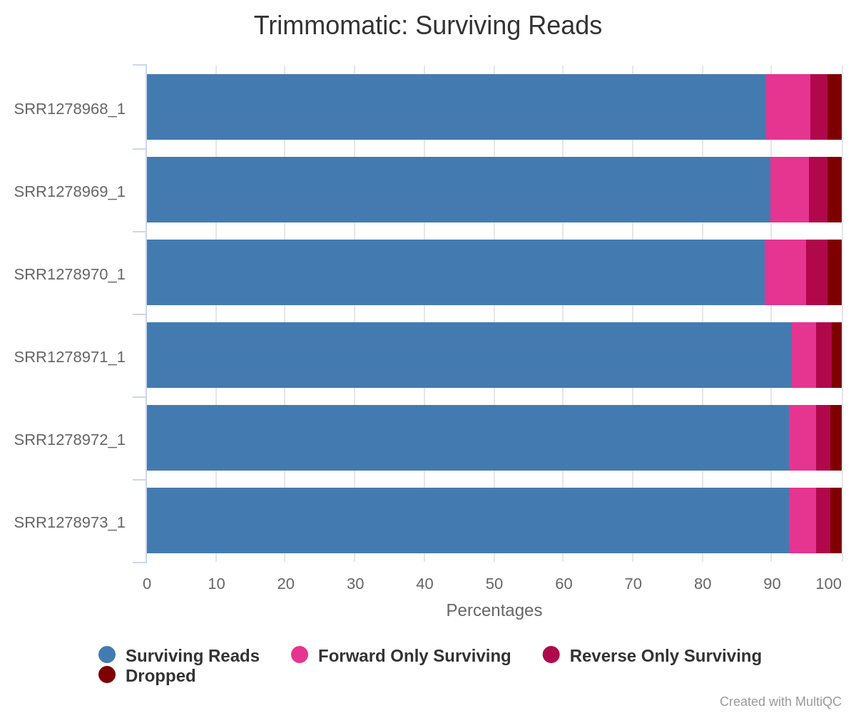 Fig. 5: Summary statistics of trimming results reported by MultiQC.