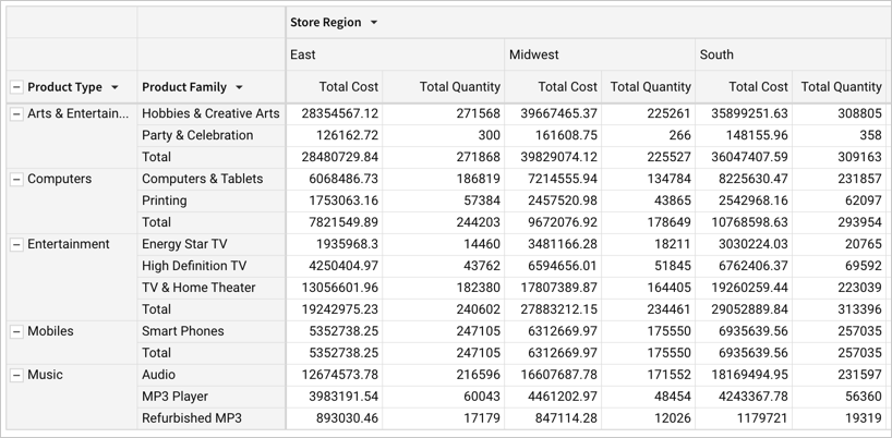 Pivot table with product type and product family rows and store region columns with total cost and total quantity, with nothing repeated