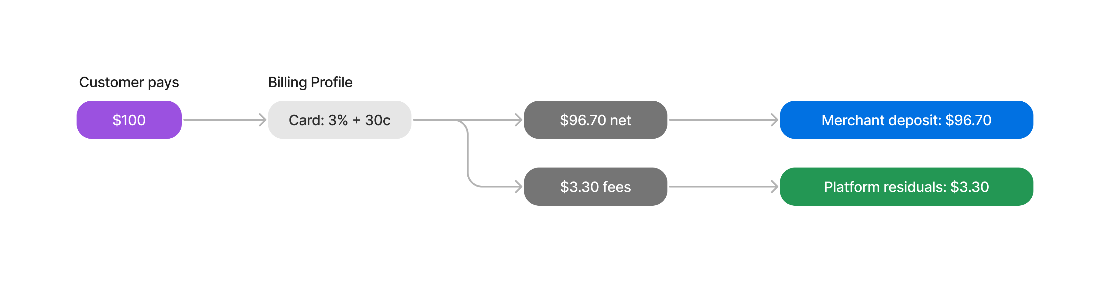 Diagram showing normal funds flow. On a $100 payment, for a merchant with a billing profile that is set to 3% + $0.30, there are $3.30 in fees sent to the platform, and a net amount of $96.70 sent to the merchant.