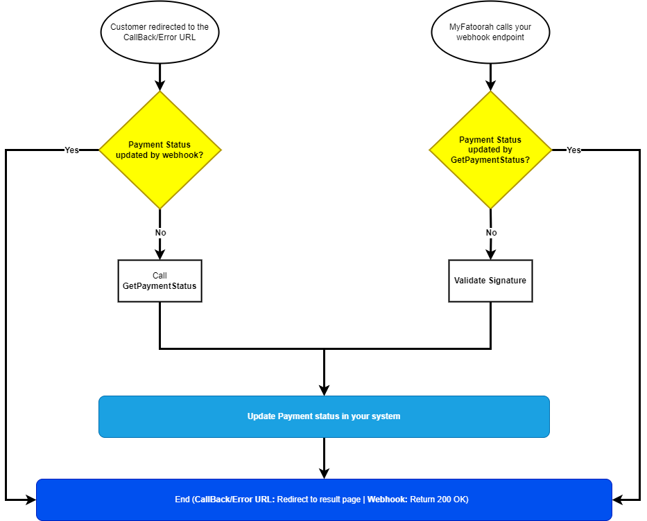 Update Payment Status Sequence Flowchart