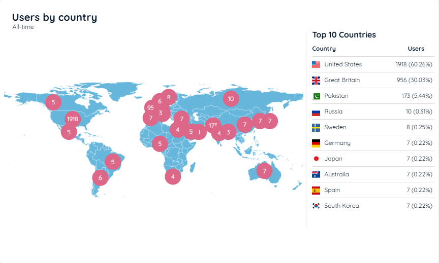 Users By Country