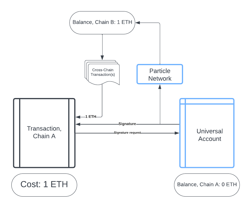 Transaction Flow Visualization (initiated by Particle Network's Universal SDK or an associated EIP-1193 provider)