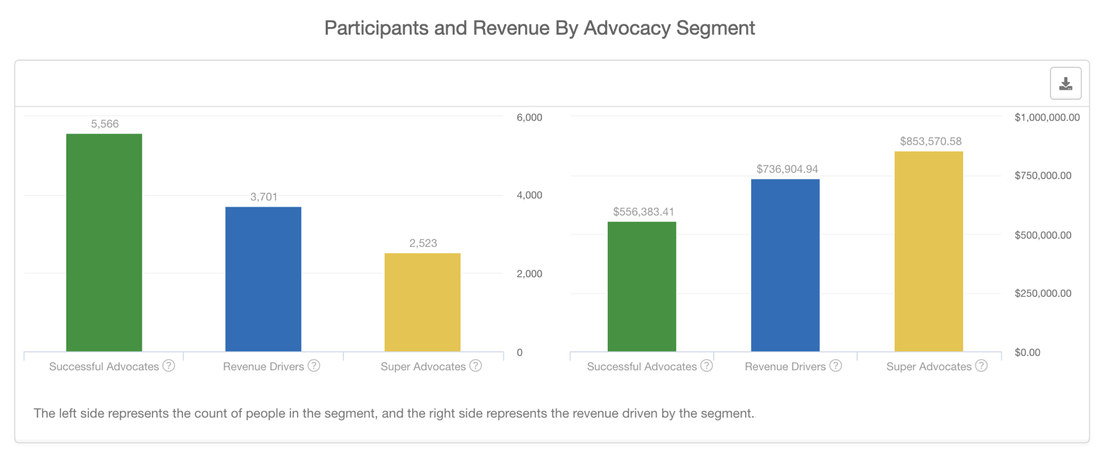 A graph display from Extole showing revenue by customer segment.