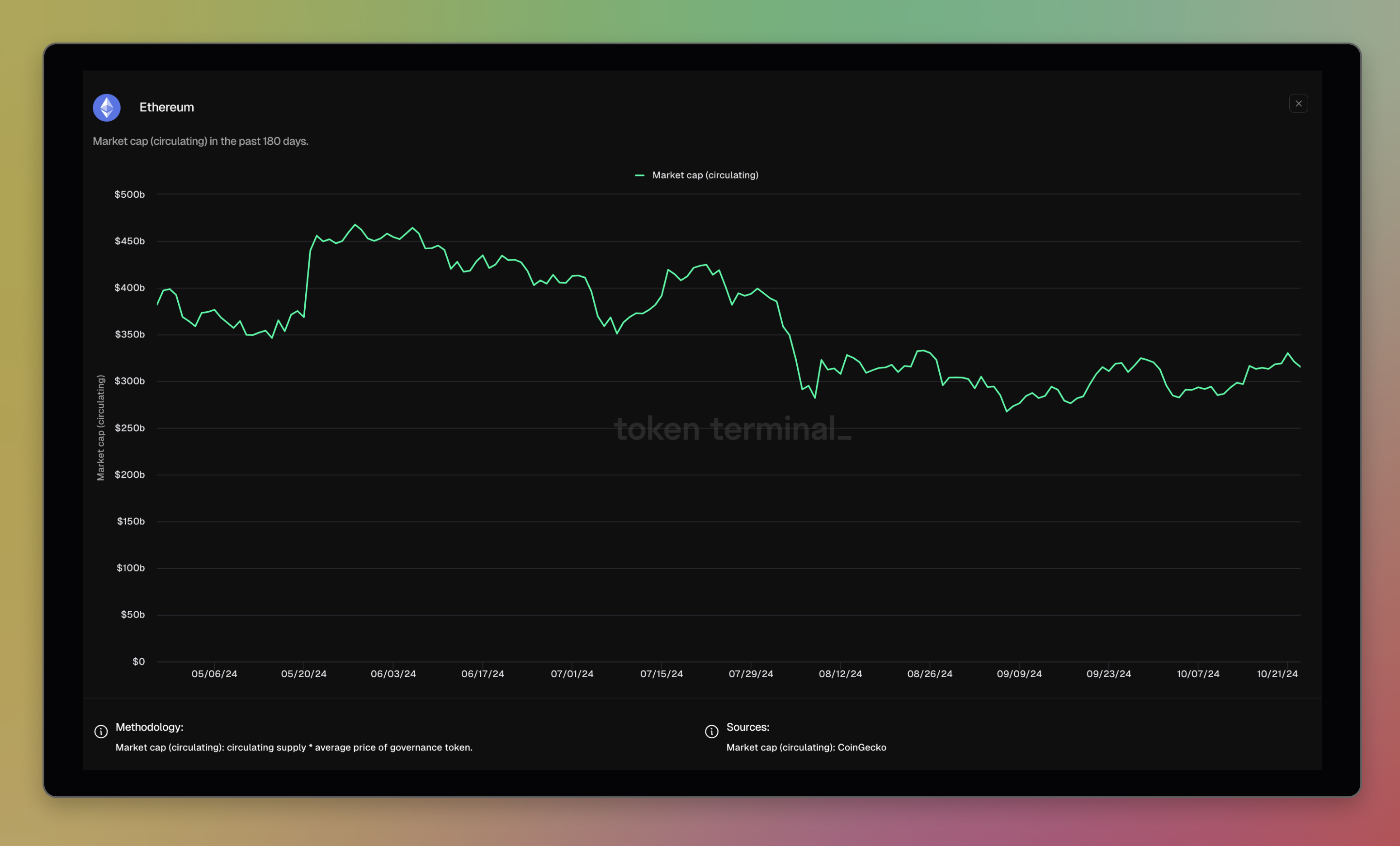 Ethereum dashboard: <https://tokenterminal.com/terminal/projects/ethereum>