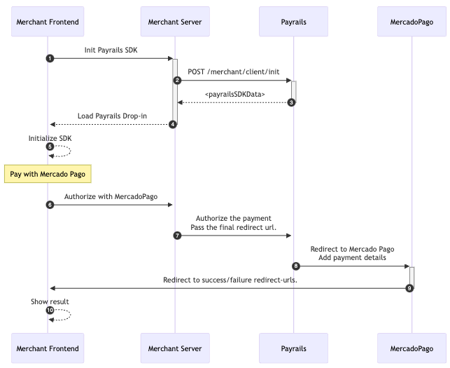 Payrails \<-> Mercado Pago workflow