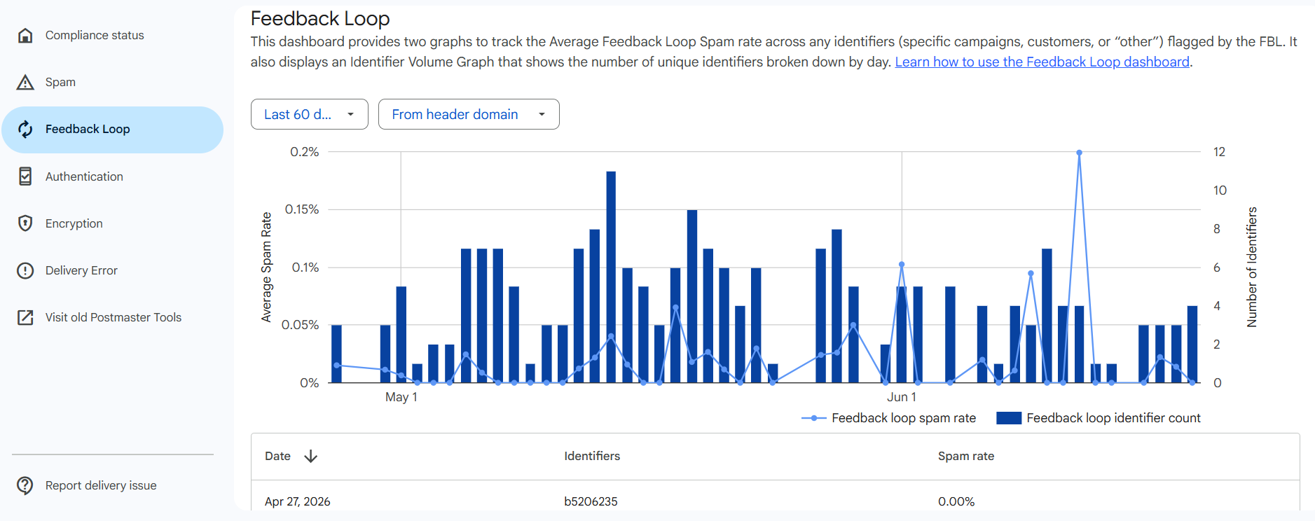 Reteno email campaign report search using a campaign ID from the Feedback Loop identifier