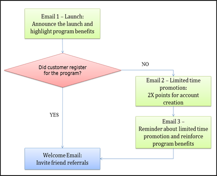 email campaign flowchart