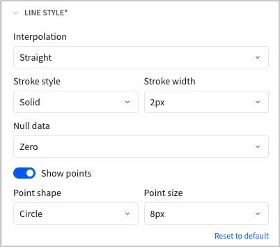 The Line style section of the Format tab, showing the line chart's interpolation set to Straight, Stroke style set to Solid, Stroke width set to 2px, Null data set to Zero, and the Show points toggle turned on, with Point shape set to Circle and Point size set to 8px.