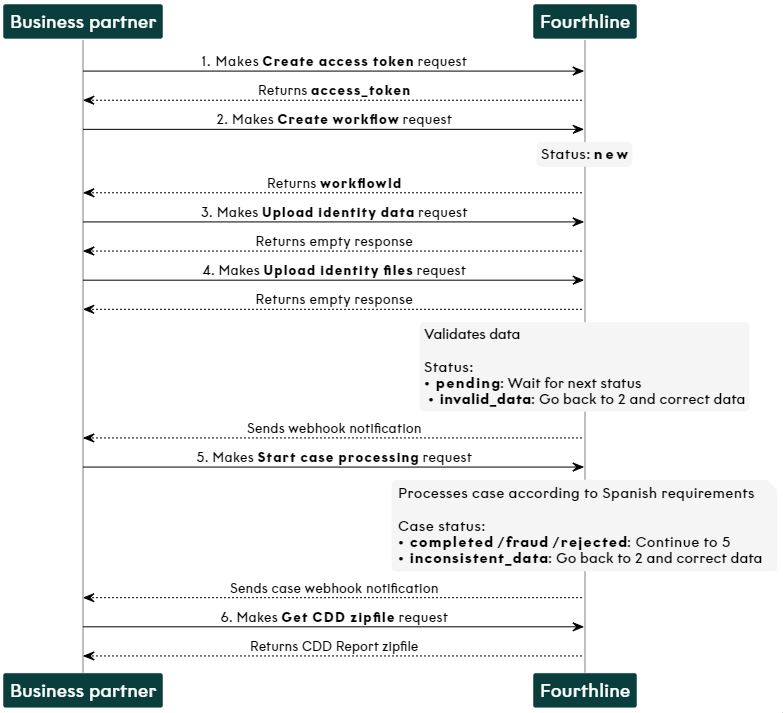 Spanish solution API flow