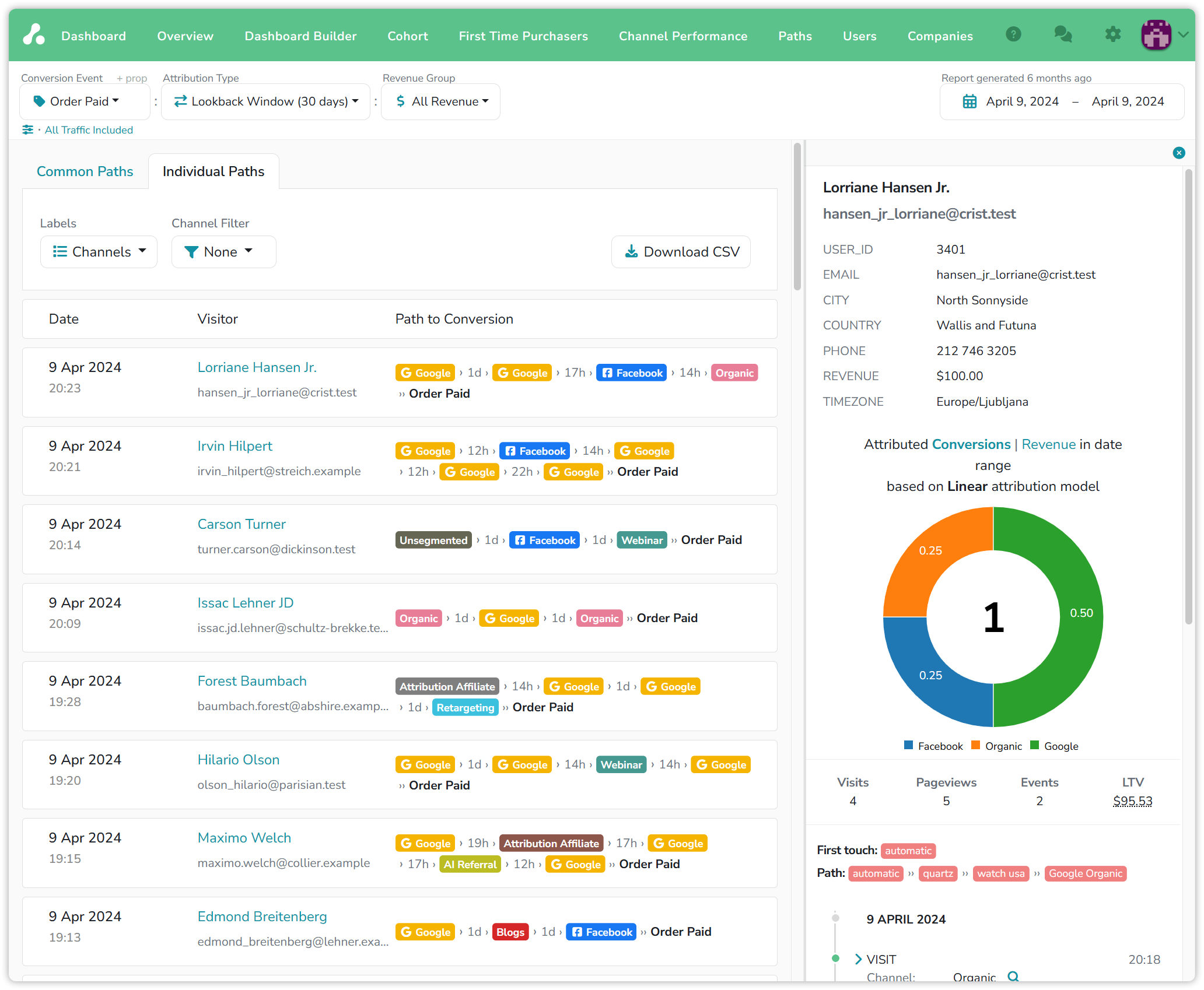 Individual Paths with the sidebar open for one visitor: traits, a donut of attributed conversions split 0.50 Google, 0.25 Facebook and 0.25 Organic under the Linear model, visits, pageviews, events and LTV, first touch and path, and the start of the visit timeline