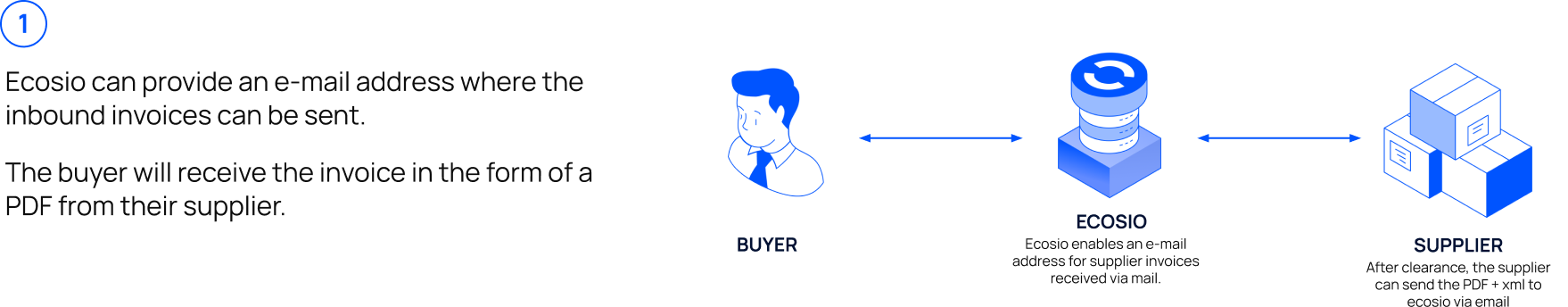 Flow of an accounts payable electronic document from a supplier to a buyer via ecosio.
