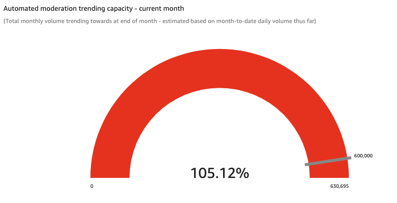 Trending auto-moderation capacity estimate based on daily volumes MTD

***

