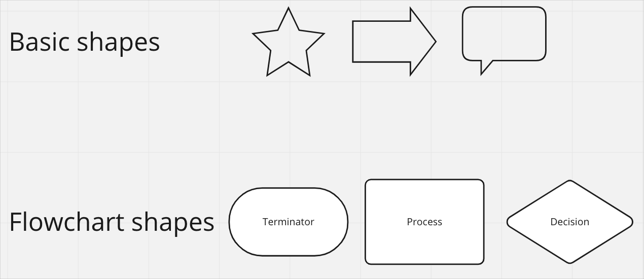 Figure 1. Examples of basic shapes already supported in production and flowchart shapes supported in the experimental release.