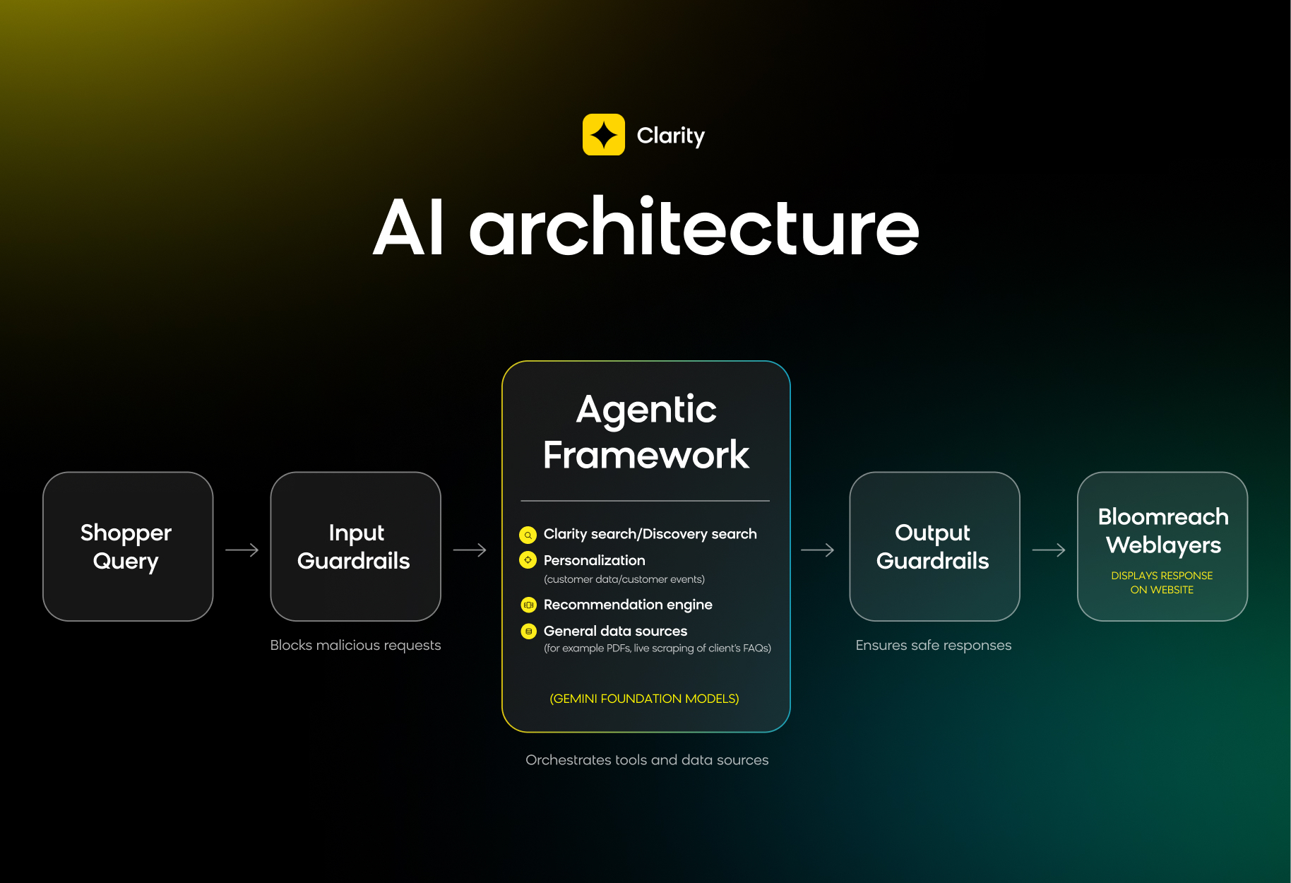 Clarity's query processing architecture