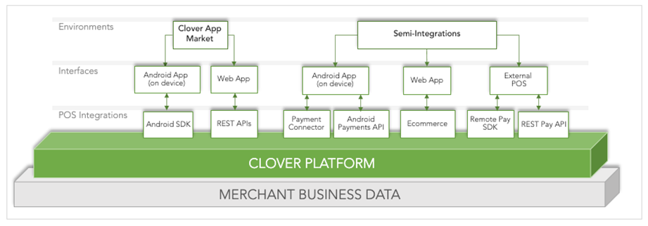 Clover platform and third-party apps