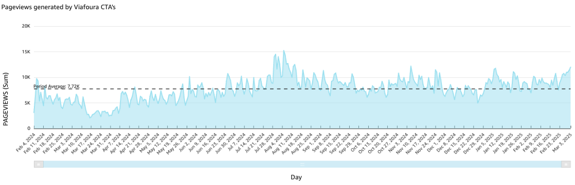 Total Direct Pageviews generated by Viafoura 