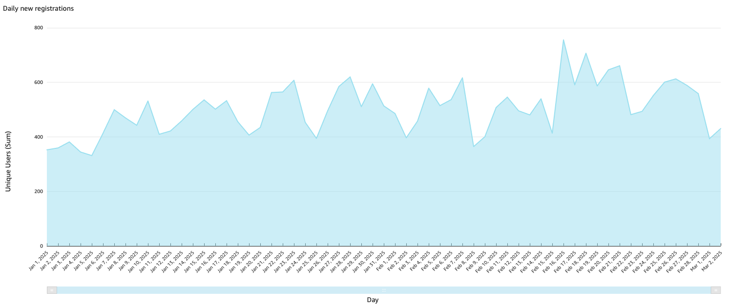 When a user creates an account on a client site the account information us shared/sent to Viafoura via API or front-end code and creates a brand new record in Viafoura's back end system 

In some cases not all registrations are passed to Viafoura, depending on your set up registrations may only be passed to Viafoura if a user engages with any of the Viafoura features on-site 