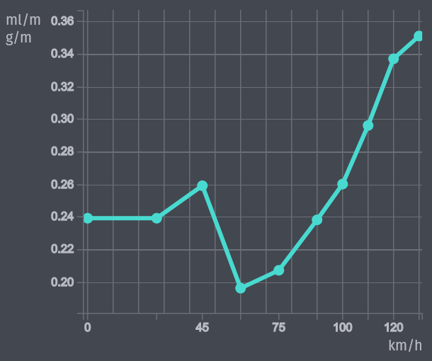 Consumption speed table