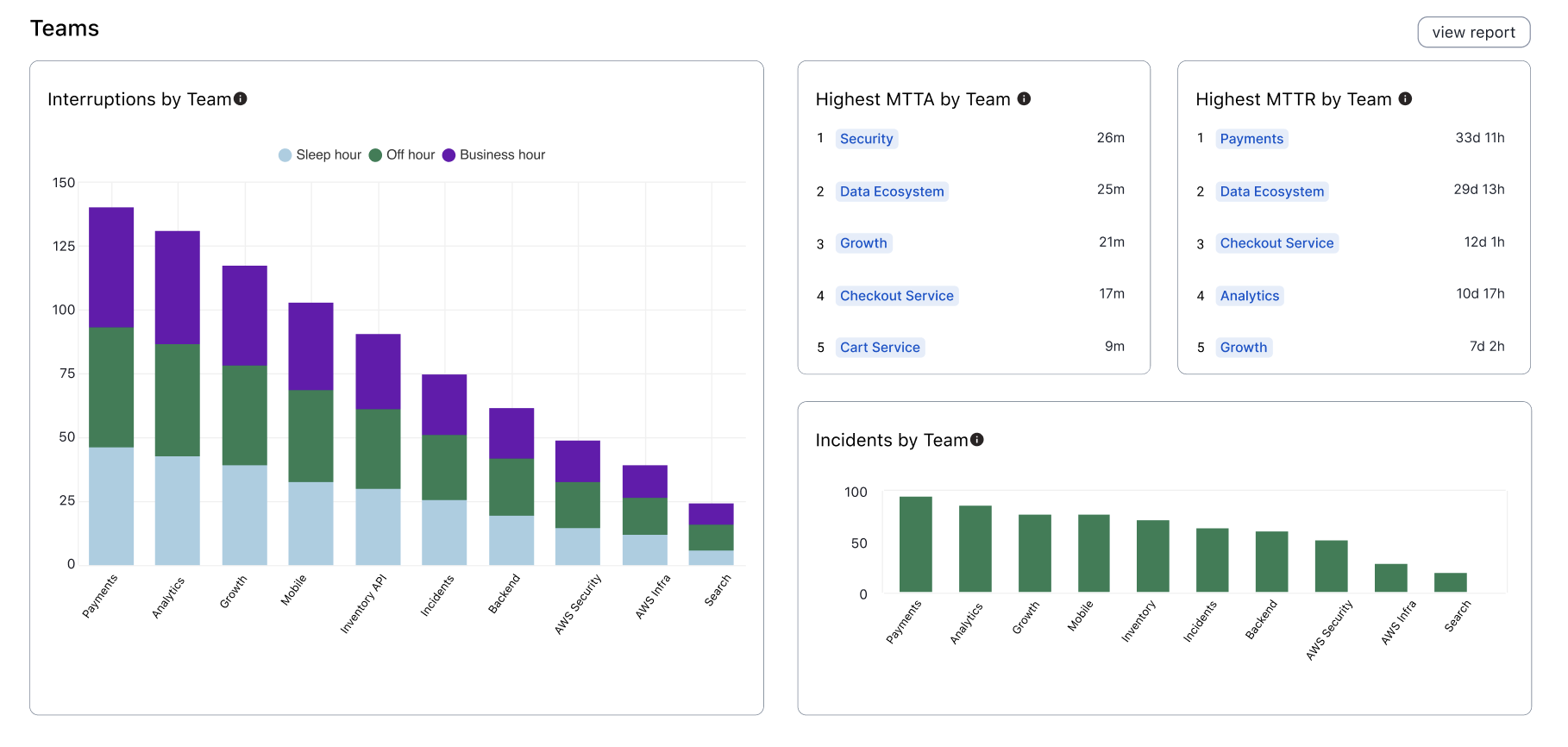 A screenshot of the PagerDuty web app showing the Team analytics report