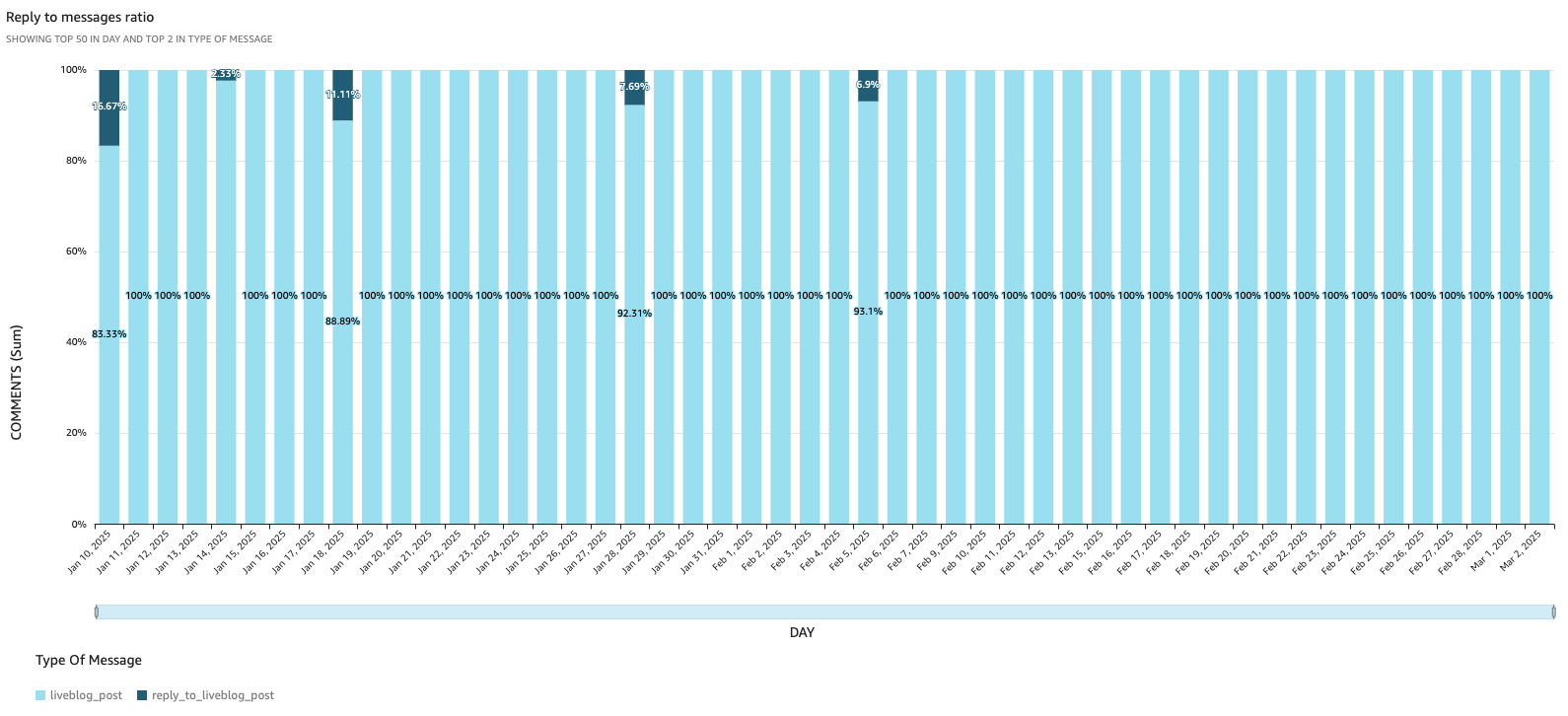 % of comments posted in Liveblogs that are parent comments vs replies 