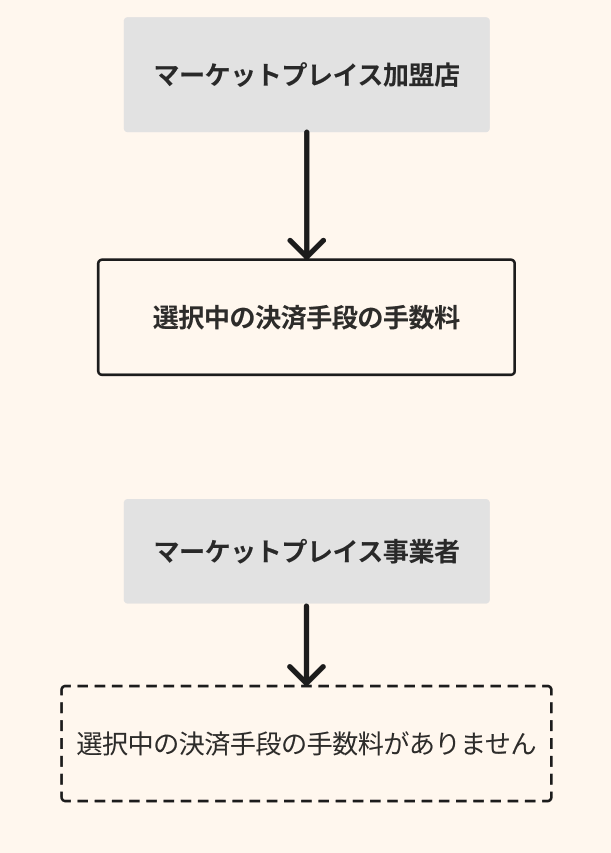 決済手数料 - マーケットプレイス加盟店