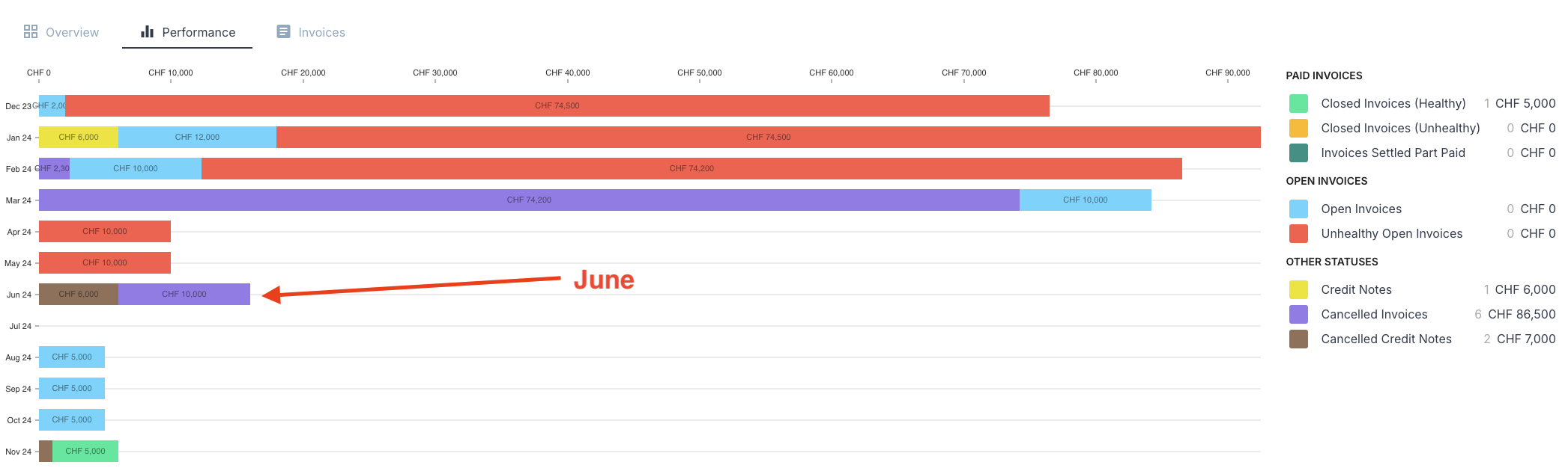 Cancelled Credit Notes displayed separately (in brown)